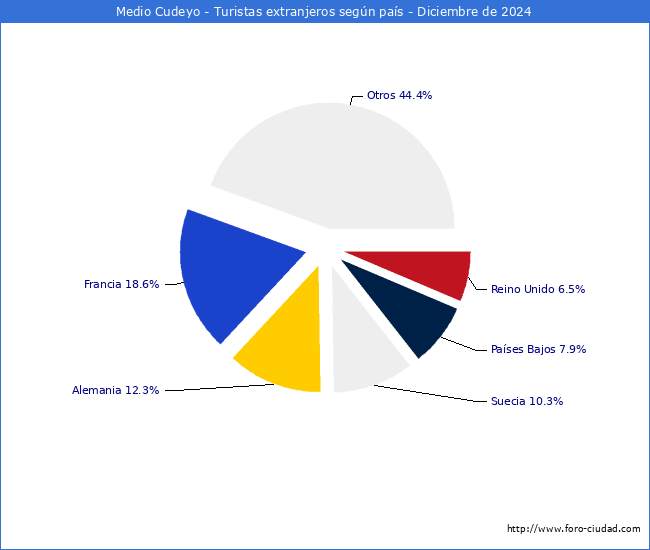 Numero de turistas de origen Extranjero por pais de procedencia en el Municipio de Medio Cudeyo hasta Diciembre del 2024.