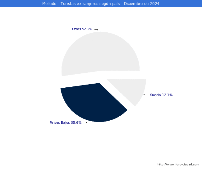 Numero de turistas de origen Extranjero por pais de procedencia en el Municipio de Molledo hasta Diciembre del 2024.