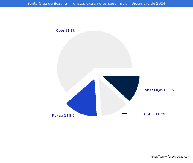 Numero de turistas de origen Extranjero por pais de procedencia en el Municipio de Santa Cruz de Bezana hasta Diciembre del 2024.