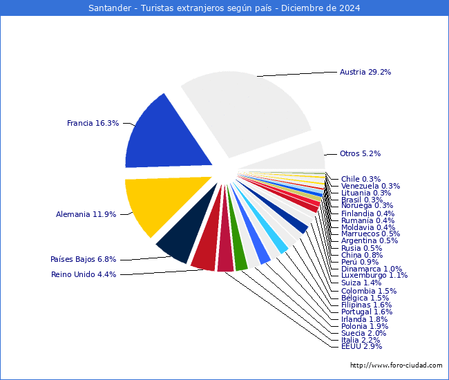 Numero de turistas de origen Extranjero por pais de procedencia en el Municipio de Santander hasta Diciembre del 2024.