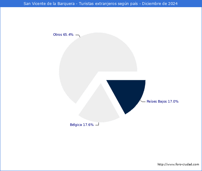 Numero de turistas de origen Extranjero por pais de procedencia en el Municipio de San Vicente de la Barquera hasta Diciembre del 2024.
