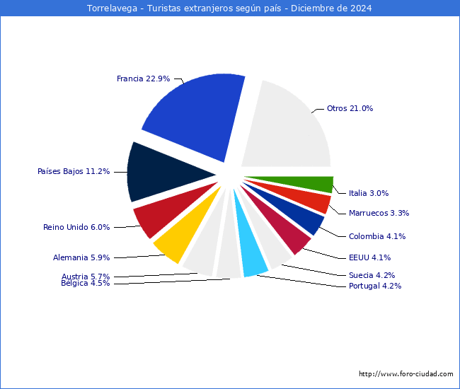 Numero de turistas de origen Extranjero por pais de procedencia en el Municipio de Torrelavega hasta Diciembre del 2024.