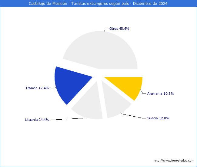 Numero de turistas de origen Extranjero por pais de procedencia en el Municipio de Castillejo de Meslen hasta Diciembre del 2024.