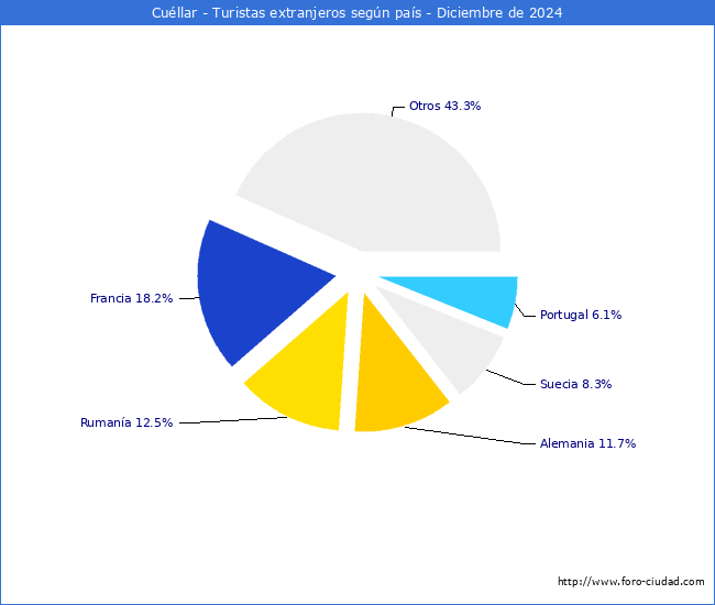 Numero de turistas de origen Extranjero por pais de procedencia en el Municipio de Cullar hasta Diciembre del 2024.