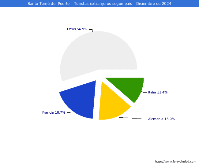 Numero de turistas de origen Extranjero por pais de procedencia en el Municipio de Santo Tom del Puerto hasta Diciembre del 2024.
