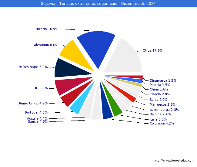 Numero de turistas de origen Extranjero por pais de procedencia en el Municipio de Segovia hasta Diciembre del 2024.