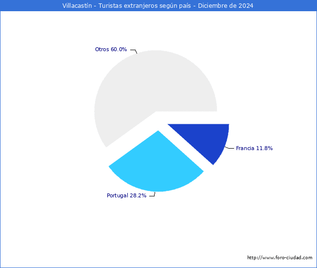 Numero de turistas de origen Extranjero por pais de procedencia en el Municipio de Villacastn hasta Diciembre del 2024.