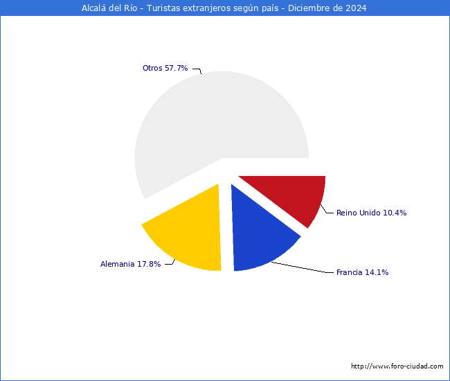 Numero de turistas de origen Extranjero por pais de procedencia en el Municipio de Alcal del Ro hasta Diciembre del 2024.