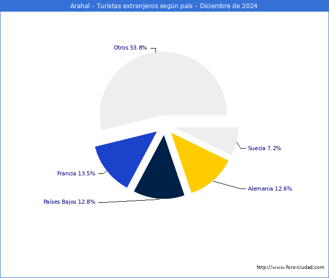 Numero de turistas de origen Extranjero por pais de procedencia en el Municipio de Arahal hasta Diciembre del 2024.