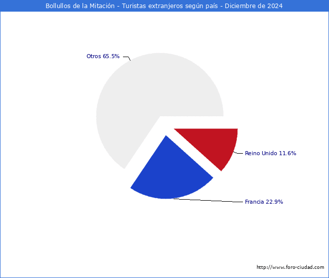 Numero de turistas de origen Extranjero por pais de procedencia en el Municipio de Bollullos de la Mitacin hasta Diciembre del 2024.