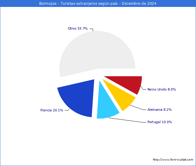Numero de turistas de origen Extranjero por pais de procedencia en el Municipio de Bormujos hasta Diciembre del 2024.