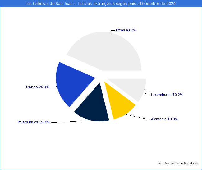 Numero de turistas de origen Extranjero por pais de procedencia en el Municipio de Las Cabezas de San Juan hasta Diciembre del 2024.
