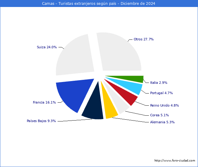 Numero de turistas de origen Extranjero por pais de procedencia en el Municipio de Camas hasta Diciembre del 2024.