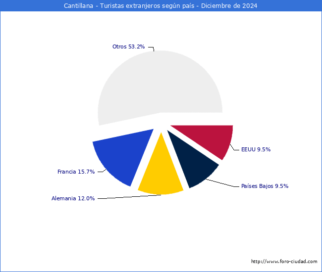 Numero de turistas de origen Extranjero por pais de procedencia en el Municipio de Cantillana hasta Diciembre del 2024.