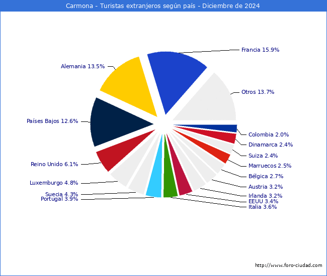 Numero de turistas de origen Extranjero por pais de procedencia en el Municipio de Carmona hasta Diciembre del 2024.