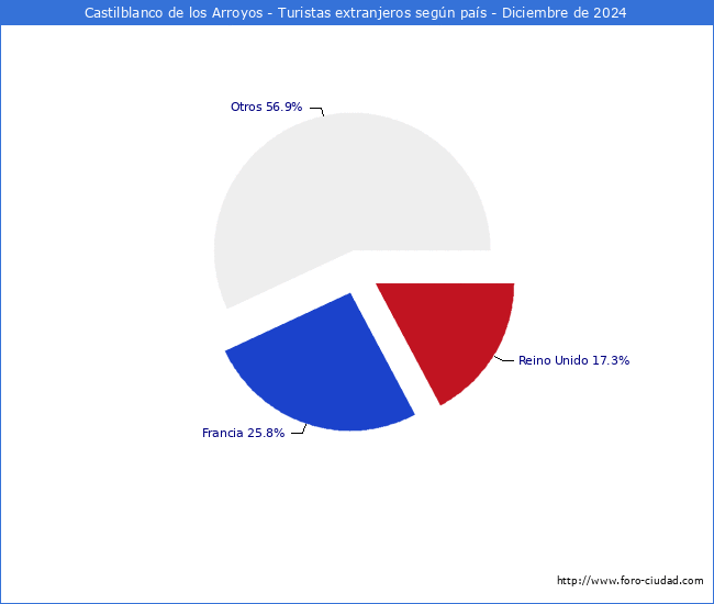 Numero de turistas de origen Extranjero por pais de procedencia en el Municipio de Castilblanco de los Arroyos hasta Diciembre del 2024.