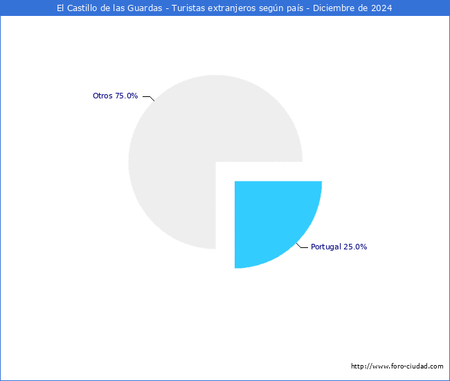 Numero de turistas de origen Extranjero por pais de procedencia en el Municipio de El Castillo de las Guardas hasta Diciembre del 2024.