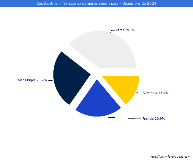 Numero de turistas de origen Extranjero por pais de procedencia en el Municipio de Constantina hasta Diciembre del 2024.