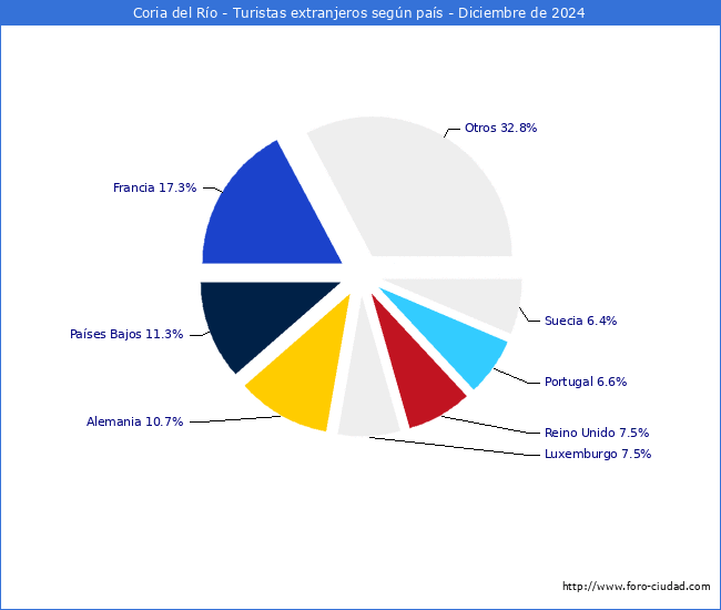 Numero de turistas de origen Extranjero por pais de procedencia en el Municipio de Coria del Ro hasta Diciembre del 2024.