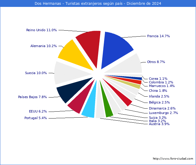 Numero de turistas de origen Extranjero por pais de procedencia en el Municipio de Dos Hermanas hasta Diciembre del 2024.