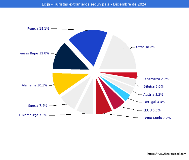 Numero de turistas de origen Extranjero por pais de procedencia en el Municipio de cija hasta Diciembre del 2024.