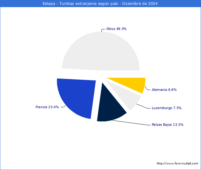 Numero de turistas de origen Extranjero por pais de procedencia en el Municipio de Estepa hasta Diciembre del 2024.