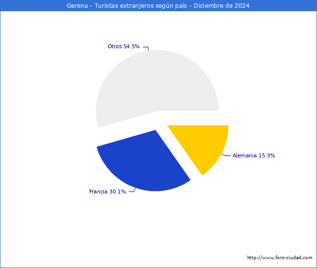 Numero de turistas de origen Extranjero por pais de procedencia en el Municipio de Gerena hasta Diciembre del 2024.