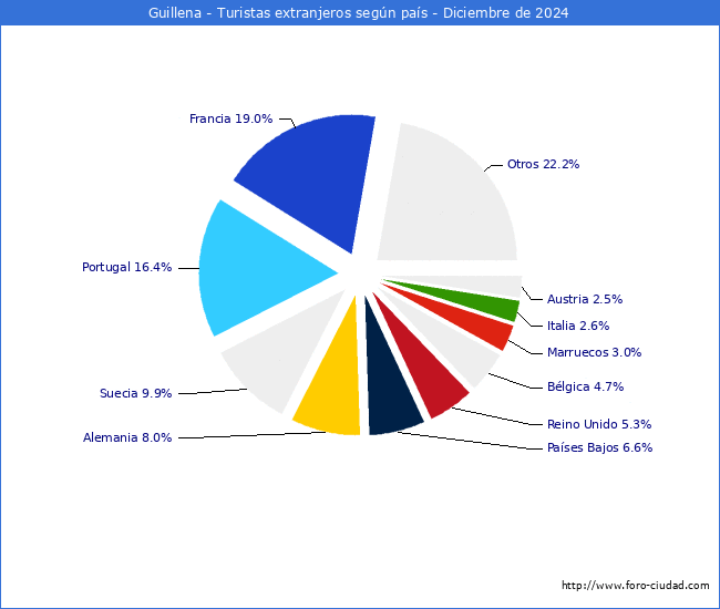 Numero de turistas de origen Extranjero por pais de procedencia en el Municipio de Guillena hasta Diciembre del 2024.
