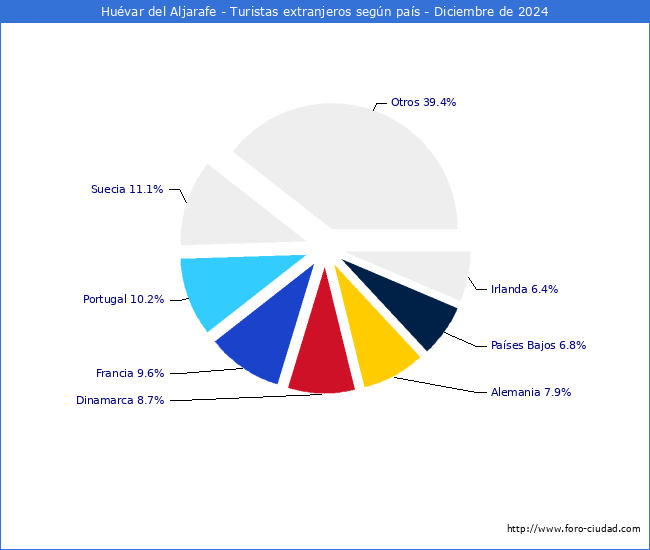 Numero de turistas de origen Extranjero por pais de procedencia en el Municipio de Huvar del Aljarafe hasta Diciembre del 2024.