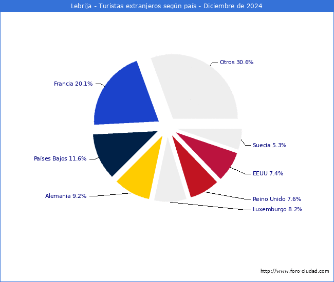 Numero de turistas de origen Extranjero por pais de procedencia en el Municipio de Lebrija hasta Diciembre del 2024.