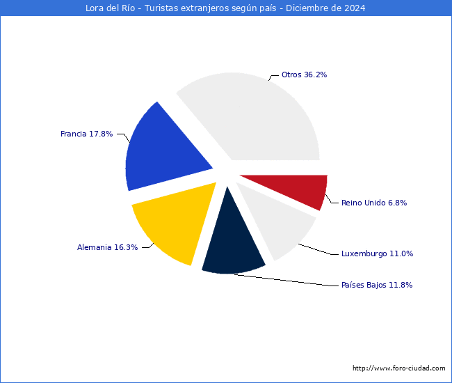 Numero de turistas de origen Extranjero por pais de procedencia en el Municipio de Lora del Ro hasta Diciembre del 2024.