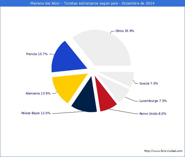Numero de turistas de origen Extranjero por pais de procedencia en el Municipio de Mairena del Alcor hasta Diciembre del 2024.
