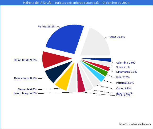 Numero de turistas de origen Extranjero por pais de procedencia en el Municipio de Mairena del Aljarafe hasta Diciembre del 2024.