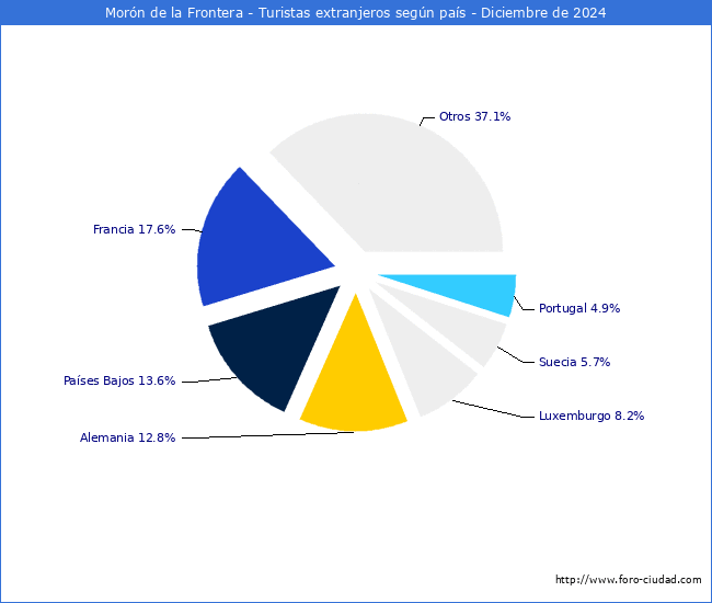 Numero de turistas de origen Extranjero por pais de procedencia en el Municipio de Morn de la Frontera hasta Diciembre del 2024.