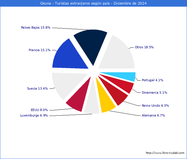 Numero de turistas de origen Extranjero por pais de procedencia en el Municipio de Osuna hasta Diciembre del 2024.