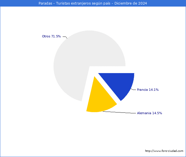Numero de turistas de origen Extranjero por pais de procedencia en el Municipio de Paradas hasta Diciembre del 2024.