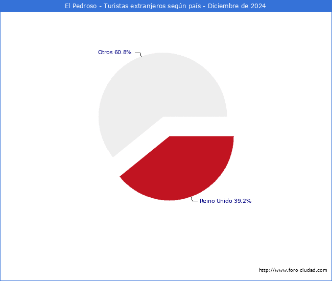 Numero de turistas de origen Extranjero por pais de procedencia en el Municipio de El Pedroso hasta Diciembre del 2024.