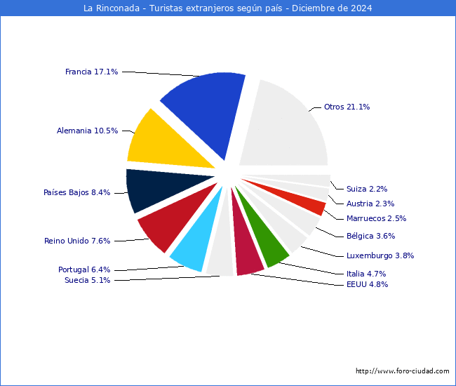 Numero de turistas de origen Extranjero por pais de procedencia en el Municipio de La Rinconada hasta Diciembre del 2024.