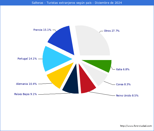 Numero de turistas de origen Extranjero por pais de procedencia en el Municipio de Salteras hasta Diciembre del 2024.