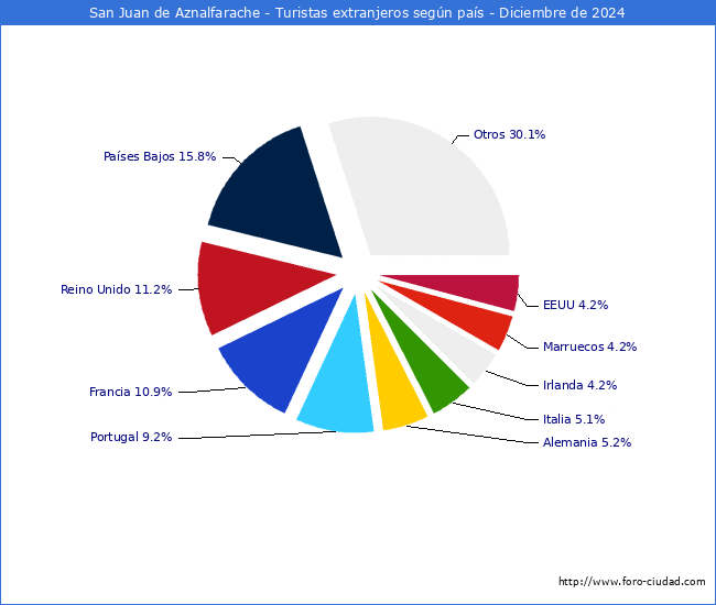 Numero de turistas de origen Extranjero por pais de procedencia en el Municipio de San Juan de Aznalfarache hasta Diciembre del 2024.