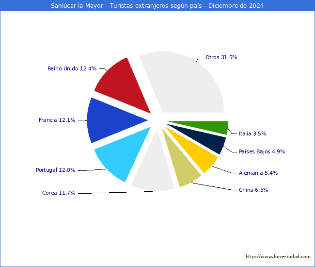 Numero de turistas de origen Extranjero por pais de procedencia en el Municipio de Sanlcar la Mayor hasta Diciembre del 2024.