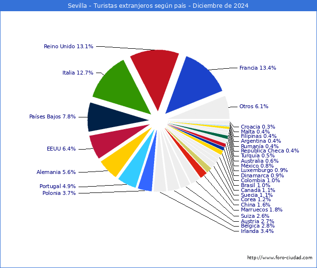Numero de turistas de origen Extranjero por pais de procedencia en el Municipio de Sevilla hasta Diciembre del 2024.