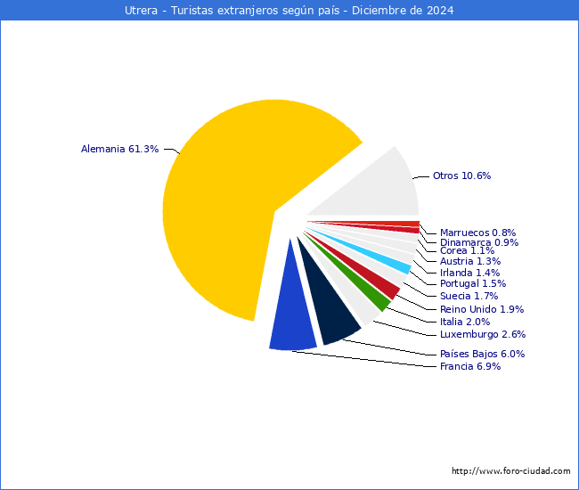 Numero de turistas de origen Extranjero por pais de procedencia en el Municipio de Utrera hasta Diciembre del 2024.