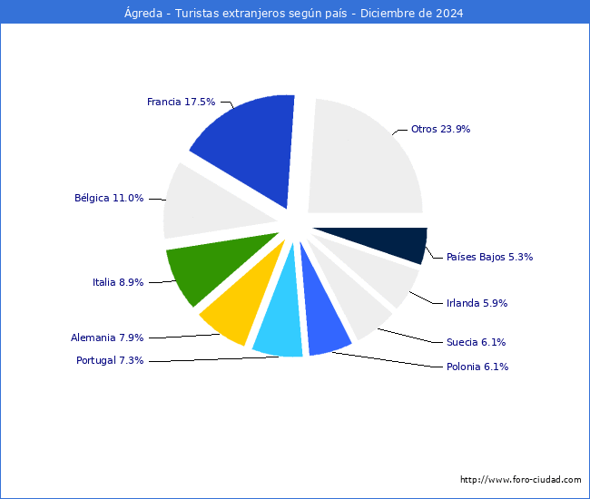 Numero de turistas de origen Extranjero por pais de procedencia en el Municipio de greda hasta Diciembre del 2024.