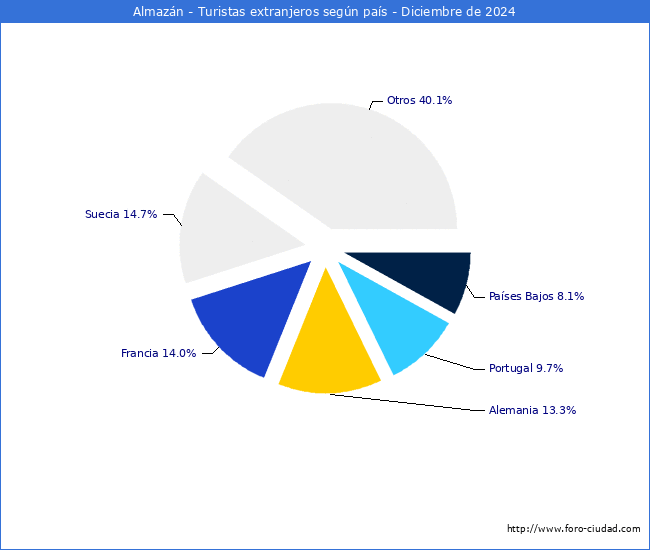 Numero de turistas de origen Extranjero por pais de procedencia en el Municipio de Almazn hasta Diciembre del 2024.
