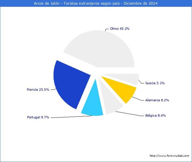 Numero de turistas de origen Extranjero por pais de procedencia en el Municipio de Arcos de Jaln hasta Diciembre del 2024.