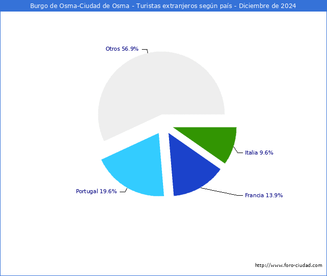 Numero de turistas de origen Extranjero por pais de procedencia en el Municipio de Burgo de Osma-Ciudad de Osma hasta Diciembre del 2024.
