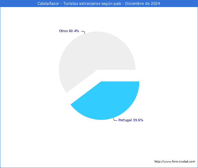 Numero de turistas de origen Extranjero por pais de procedencia en el Municipio de Calataazor hasta Diciembre del 2024.