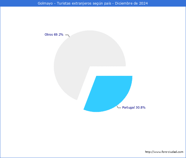 Numero de turistas de origen Extranjero por pais de procedencia en el Municipio de Golmayo hasta Diciembre del 2024.