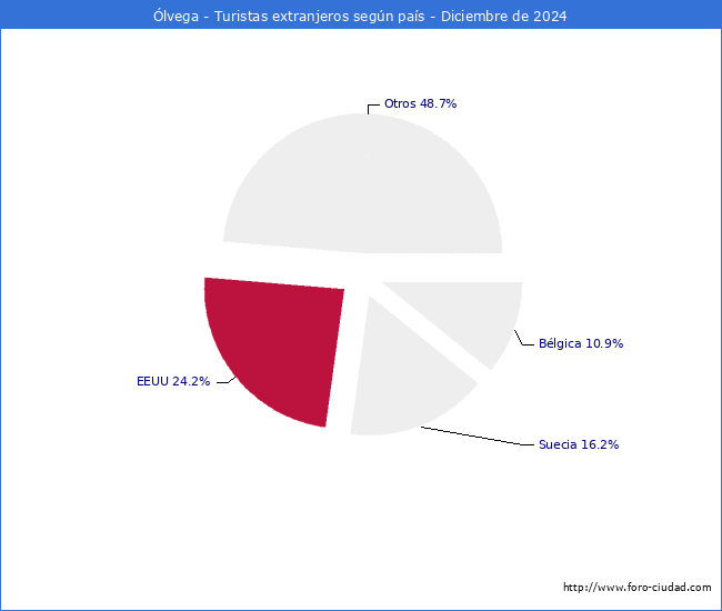 Numero de turistas de origen Extranjero por pais de procedencia en el Municipio de lvega hasta Diciembre del 2024.